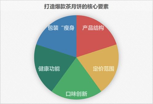 創新口味,嚴控包裝 一線探訪,茶月餅工廠的 商業機密
