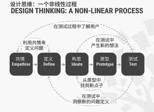 設計和開發時,產品思維與項目思維到底有什么區別