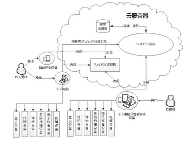 POS收銀系統 軟硬件一體化，驅動零售新未來